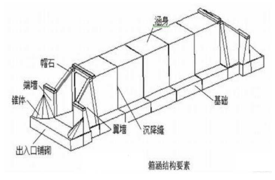 金属波纹涵管(钢波纹管涵)和盖板涵对比报告分析