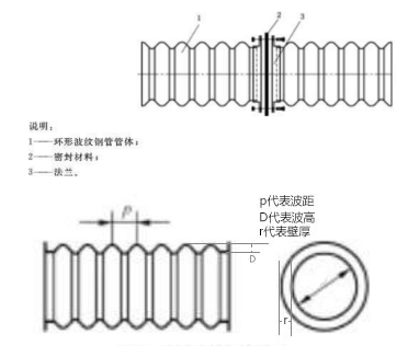 金属波纹涵管的波高波距壁厚是什么