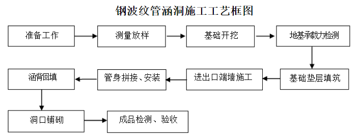 钢波纹管涵施工工艺流程方法