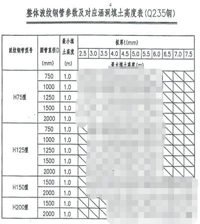 型波纹涵管参数和填土高度表