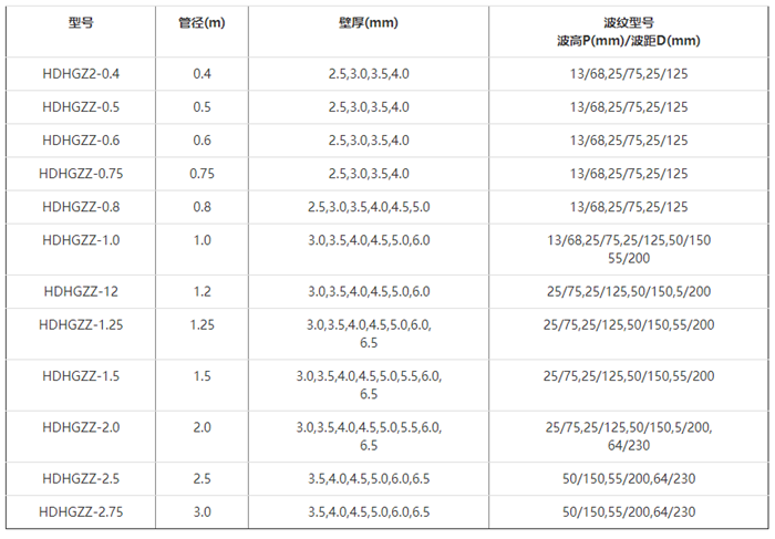 波纹排水管价格